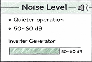 Inverter generator noise level