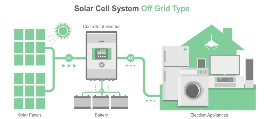 Off-Grid system