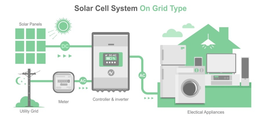 On-Grid system