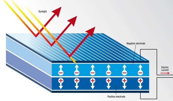 Photovoltaic effect