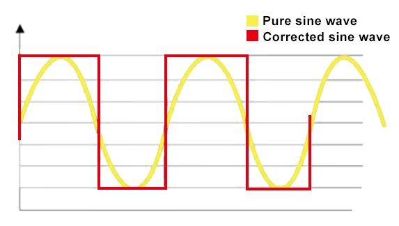 Pure sine wave vs modified sine wave