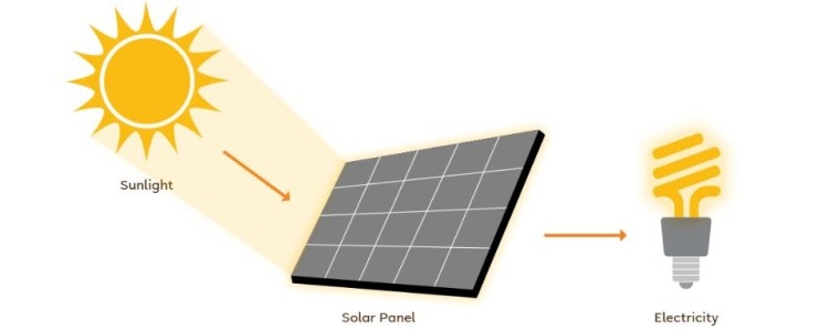 Solar panel power