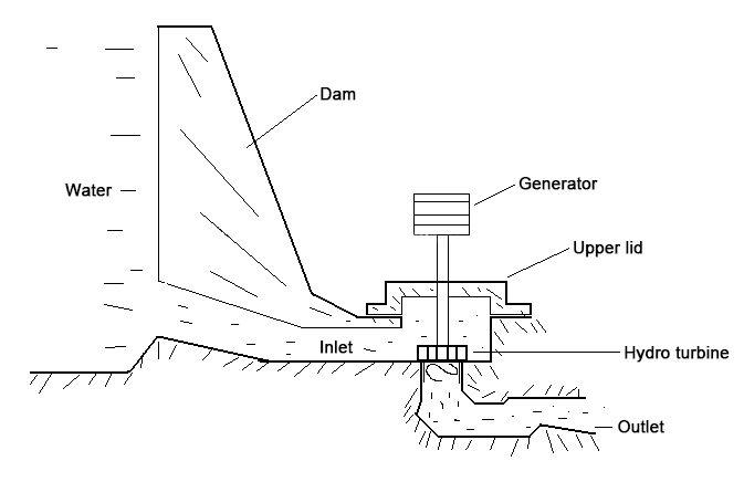 Water turbine generators installation diagram