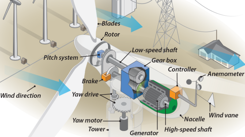 Wind turbine structure diagram