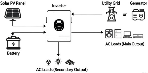 10kw hybrid inverter off grid hybrid mode