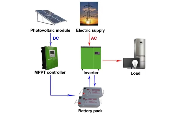 15kw off grid inveter system application