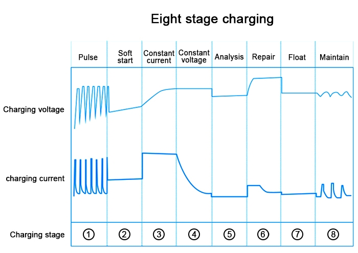 3.5A Car Battery Charger 8-stage Charge Diagram