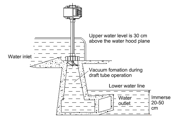 3kw water-turbine installation
