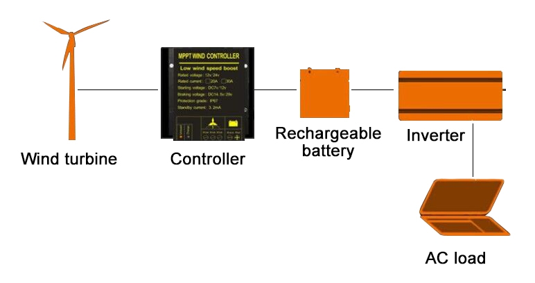 300W to 500W wind turbine controller size