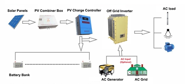 3kw battery storage system