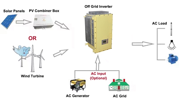 No battery storage system