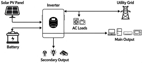 4kw hybrid inverter grid connection mode