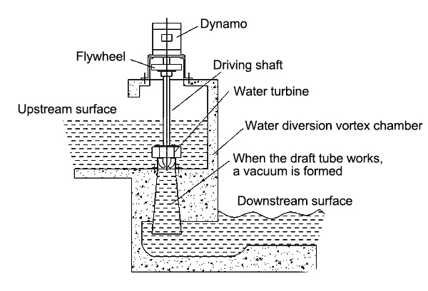 5kw water turbine set installation diagram