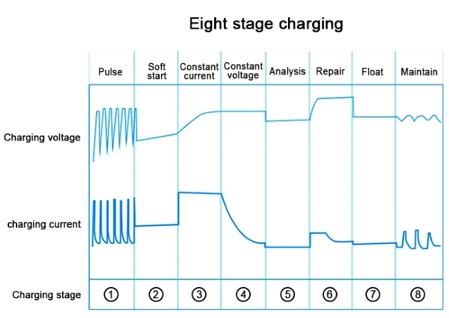 8-Stage Smart Charging