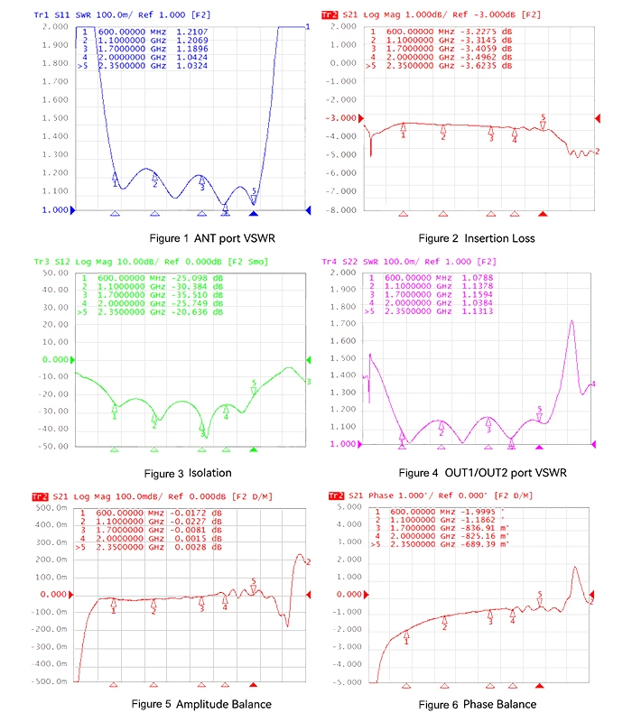 gps power divider 2 way parameter diagram