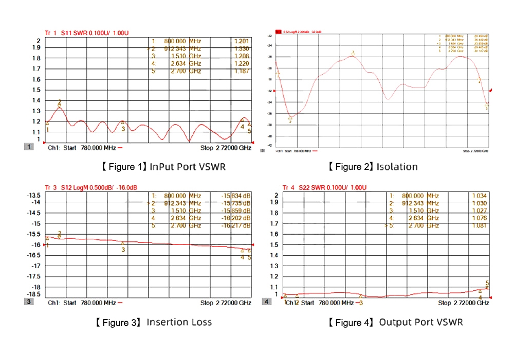 GPS power divider 32 way parameter diagram