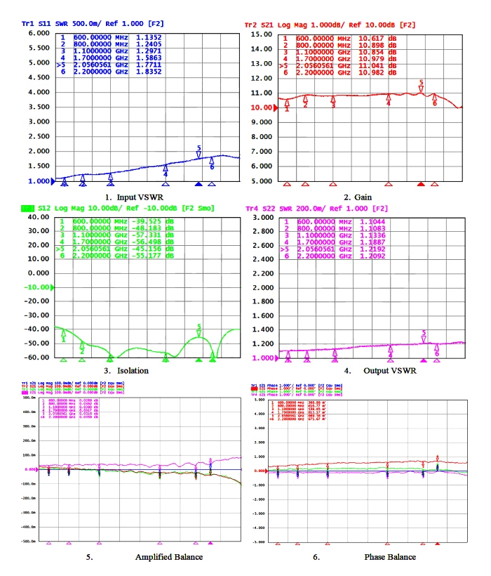 GPS power divider 4 way parameter diagram