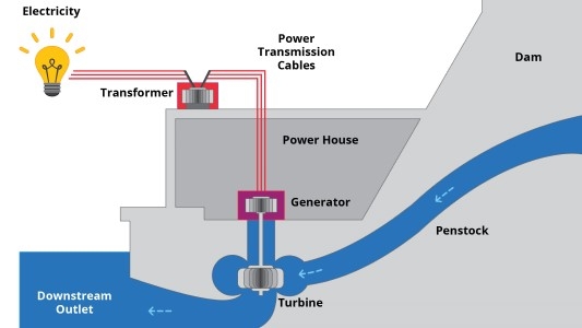 Hydro generator working process