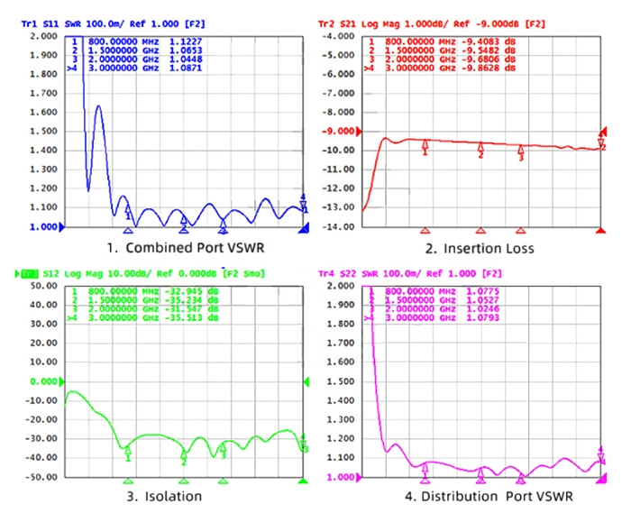 microstrip power divider 3 ghz parameter diagram