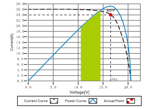 MPPT charge controllers maximum power point tracking curve