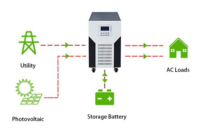 Off grid inverter operations