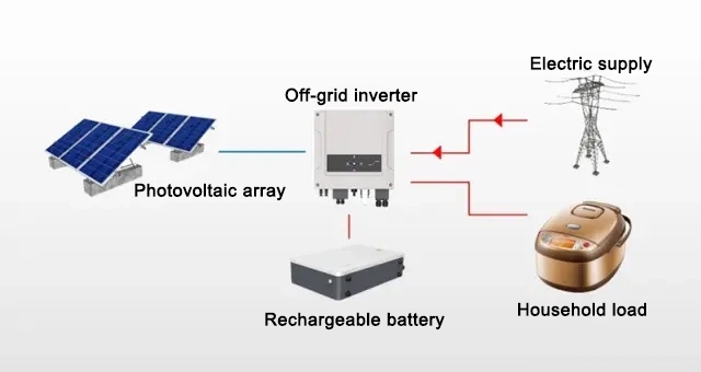 Off grid inverter system