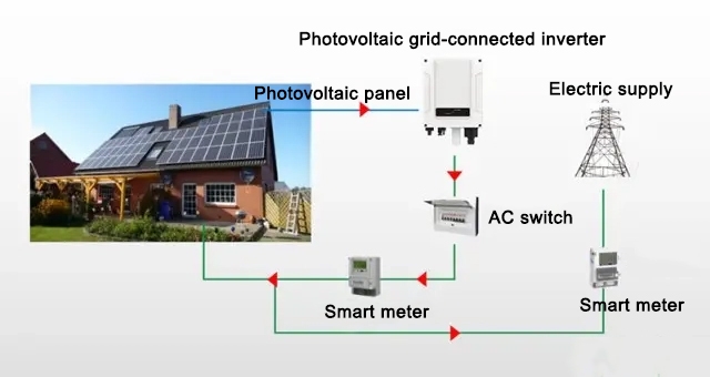 On grid inverter system