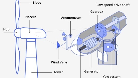 Wind turbine diagram