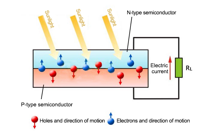 Solar cell working diagram