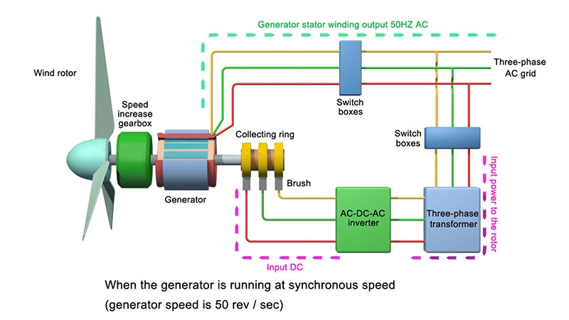 Wind turbine working principles