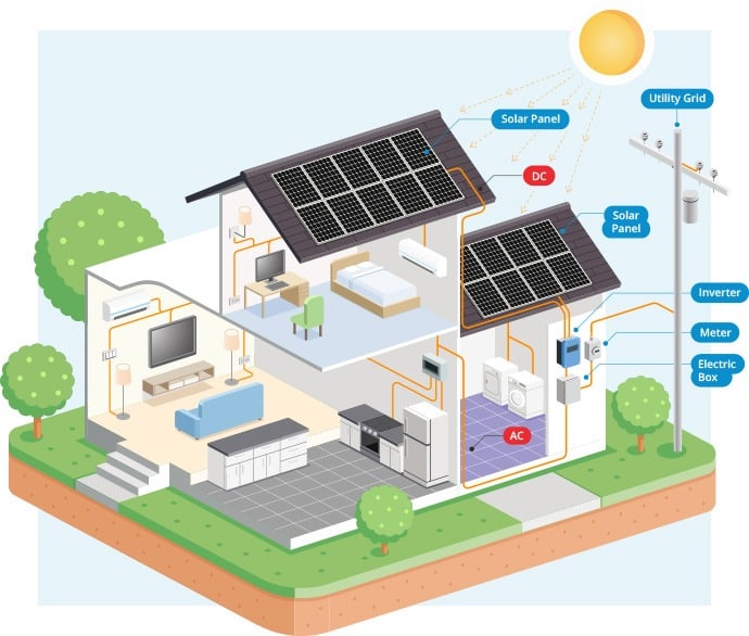 How Do Solar Panels Work For Residential Homes Powerhome